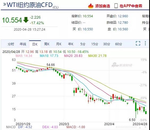 需求崩塌，儲(chǔ)存告急！油價(jià)暴跌不止，石油行業(yè)破產(chǎn)連連！化工上漲希望何在？