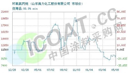 斷貨了！環(huán)氧樹脂、環(huán)氧氯丙烷價(jià)格暴漲！