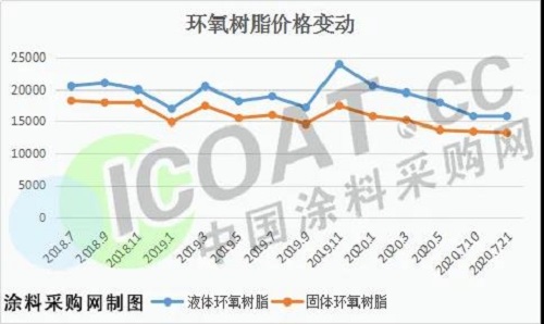 跌慘了！環(huán)氧樹脂創(chuàng)新低！化工原料集體大跌！