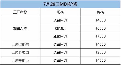 這次漲定了！化工一哥停產(chǎn)檢修，供應(yīng)緊張加??！原料每噸漲300！