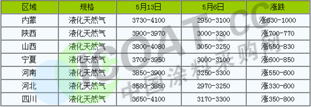 怒了！不玩了！化工原料9連漲！